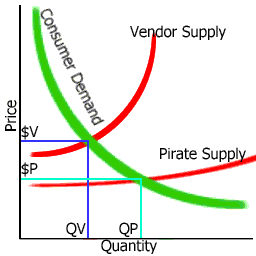 SW Piracy Supply-Demand Diagram